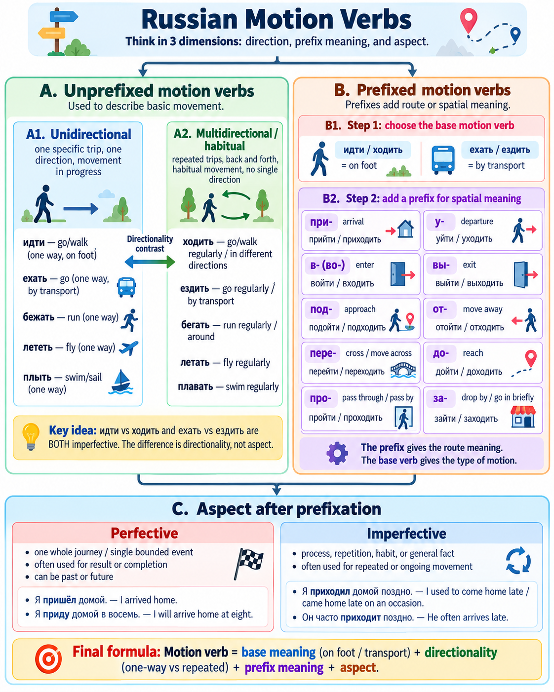 Russian motion verbs infographic: unprefixed directionality, prefix route meanings, and aspect after prefixation.